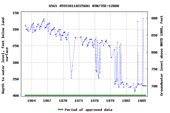 Graph of groundwater level data at USGS 455538118225601 05N/35E-12BDA