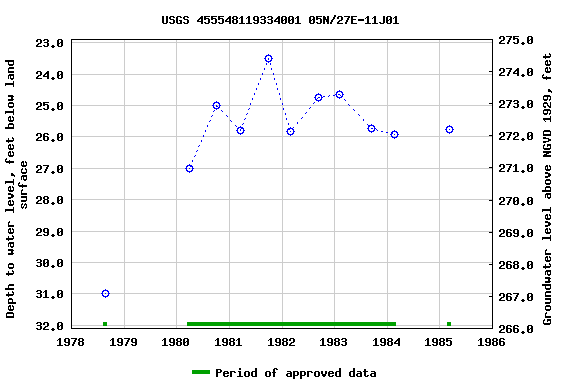 Graph of groundwater level data at USGS 455548119334001 05N/27E-11J01