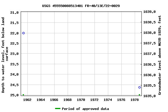 Graph of groundwater level data at USGS 455550088513401 FR-40/13E/22-0029