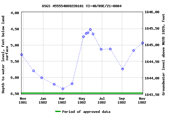 Graph of groundwater level data at USGS 455554089220101 VI-40/09E/21-0804