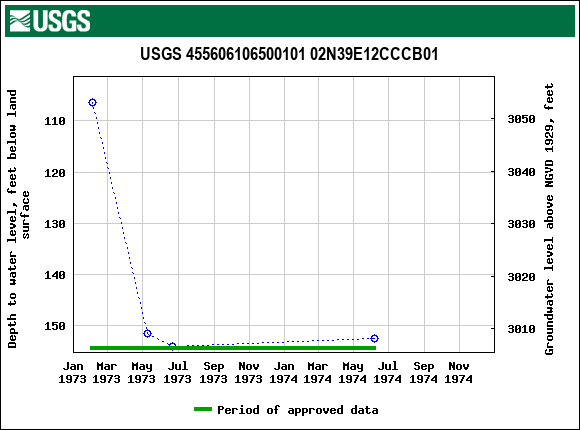 Graph of groundwater level data at USGS 455606106500101 02N39E12CCCB01