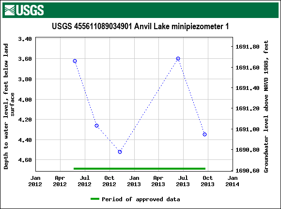 Graph of groundwater level data at USGS 455611089034901 Anvil Lake minipiezometer 1