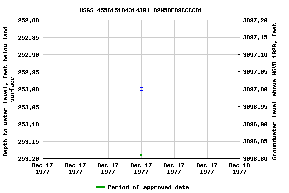 Graph of groundwater level data at USGS 455615104314301 02N58E09CCCC01