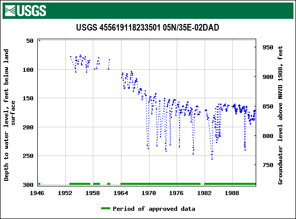 Graph of groundwater level data at USGS 455619118233501 05N/35E-02DAD