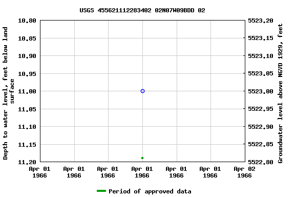 Graph of groundwater level data at USGS 455621112283402 02N07W09BDD 02