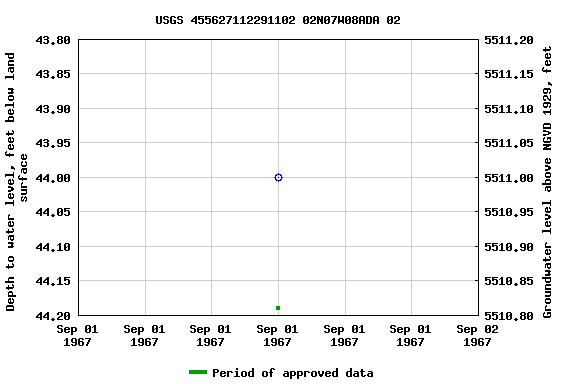 Graph of groundwater level data at USGS 455627112291102 02N07W08ADA 02