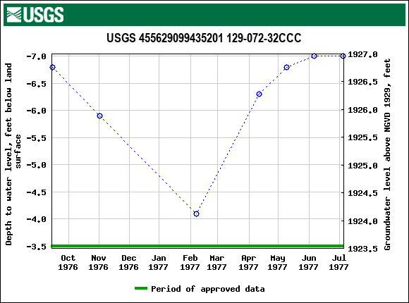 Graph of groundwater level data at USGS 455629099435201 129-072-32CCC