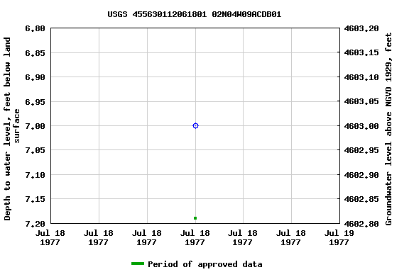 Graph of groundwater level data at USGS 455630112061801 02N04W09ACDB01