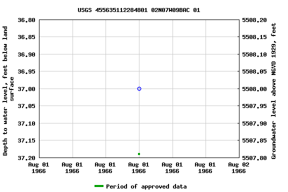 Graph of groundwater level data at USGS 455635112284801 02N07W09BAC 01