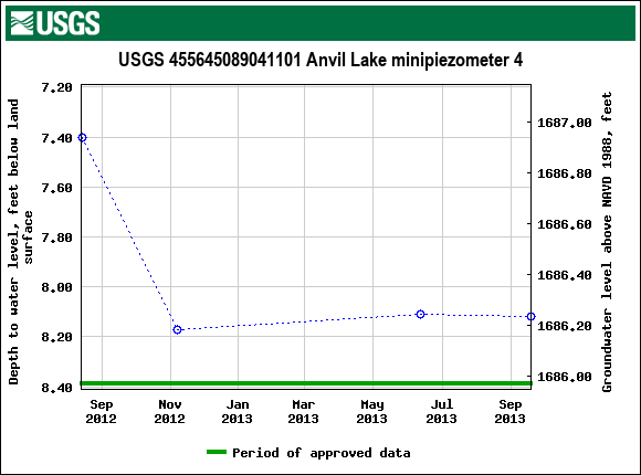 Graph of groundwater level data at USGS 455645089041101 Anvil Lake minipiezometer 4