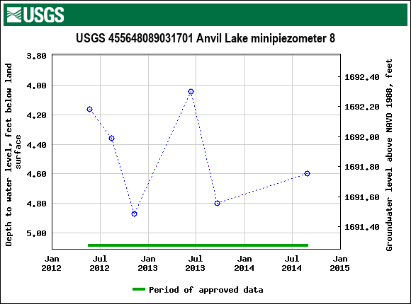 Graph of groundwater level data at USGS 455648089031701 Anvil Lake minipiezometer 8