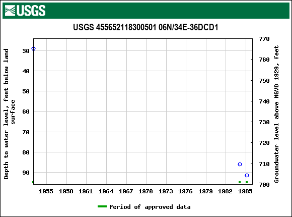 Graph of groundwater level data at USGS 455652118300501 06N/34E-36DCD1