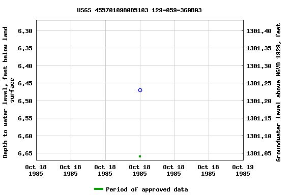 Graph of groundwater level data at USGS 455701098005103 129-059-36ABA3