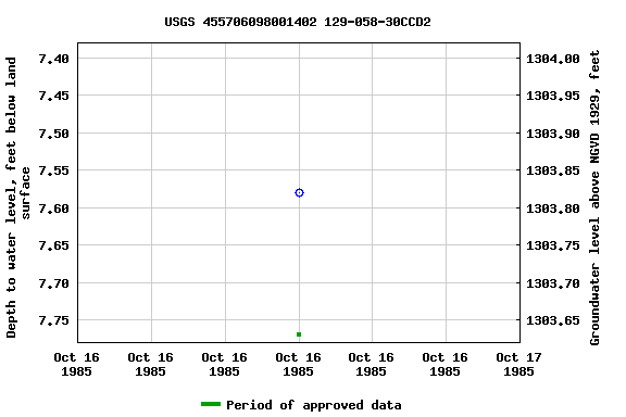 Graph of groundwater level data at USGS 455706098001402 129-058-30CCD2