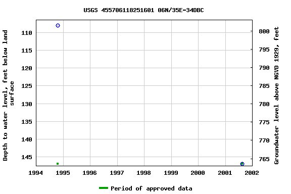 Graph of groundwater level data at USGS 455706118251601 06N/35E-34DBC