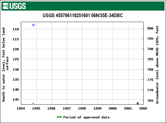 Graph of groundwater level data at USGS 455706118251601 06N/35E-34DBC