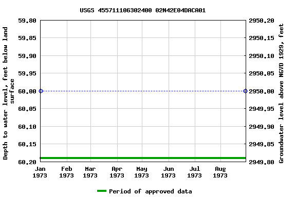 Graph of groundwater level data at USGS 455711106302400 02N42E04DACA01