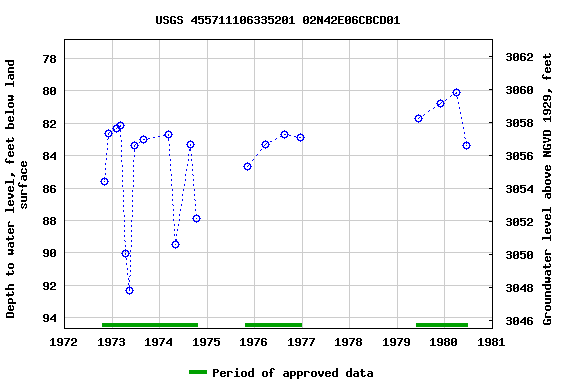 Graph of groundwater level data at USGS 455711106335201 02N42E06CBCD01