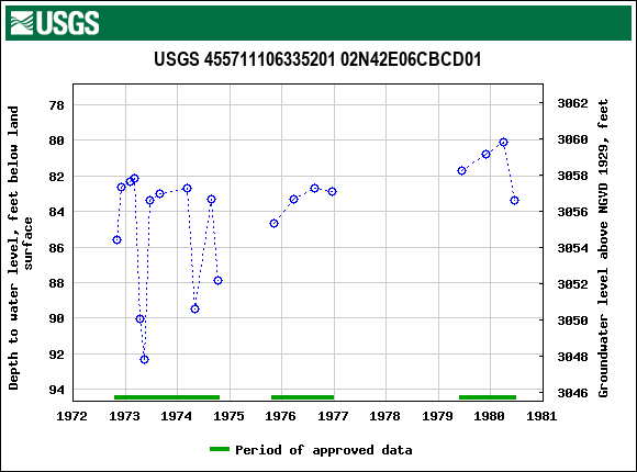 Graph of groundwater level data at USGS 455711106335201 02N42E06CBCD01