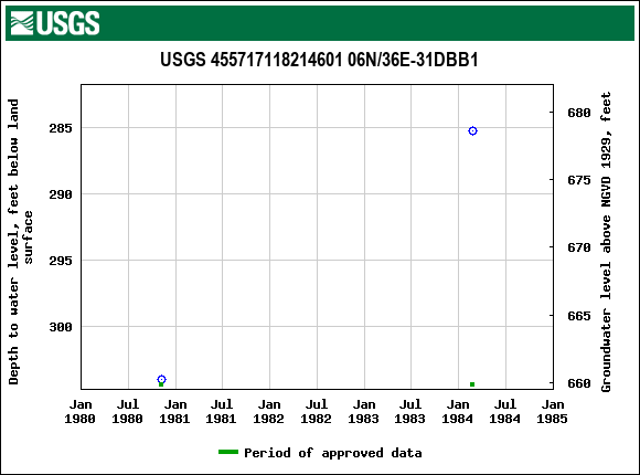 Graph of groundwater level data at USGS 455717118214601 06N/36E-31DBB1