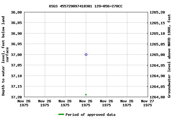 Graph of groundwater level data at USGS 455729097410301 129-056-27ACC