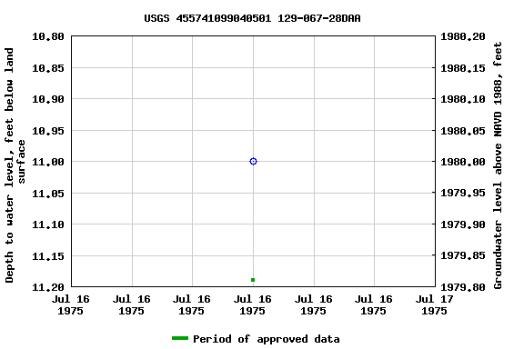 Graph of groundwater level data at USGS 455741099040501 129-067-28DAA