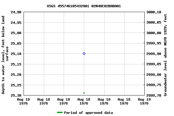 Graph of groundwater level data at USGS 455746105432901 02N48E02BABA01
