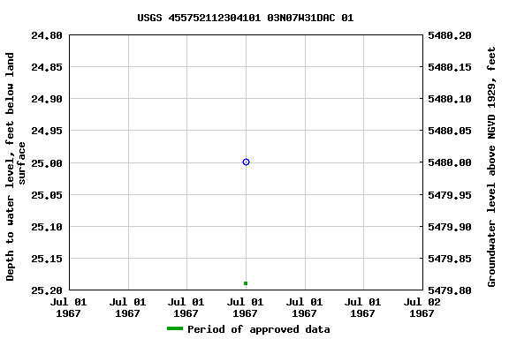 Graph of groundwater level data at USGS 455752112304101 03N07W31DAC 01