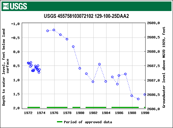 Graph of groundwater level data at USGS 455758103072102 129-100-25DAA2