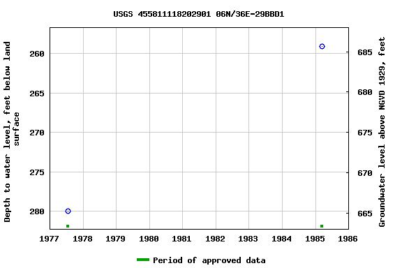 Graph of groundwater level data at USGS 455811118202901 06N/36E-29BBD1