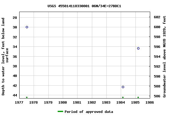 Graph of groundwater level data at USGS 455814118330801 06N/34E-27BDC1