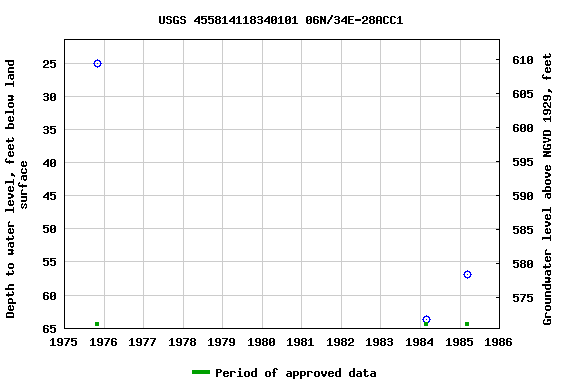 Graph of groundwater level data at USGS 455814118340101 06N/34E-28ACC1