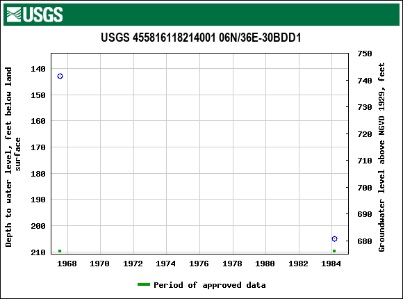 Graph of groundwater level data at USGS 455816118214001 06N/36E-30BDD1