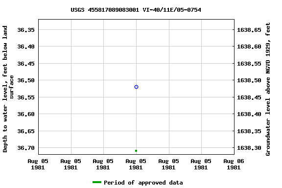 Graph of groundwater level data at USGS 455817089083001 VI-40/11E/05-0754