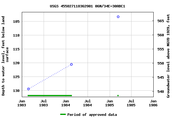 Graph of groundwater level data at USGS 455827118362901 06N/34E-30ABC1