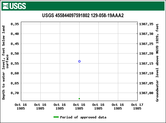 Graph of groundwater level data at USGS 455844097591802 129-058-19AAA2