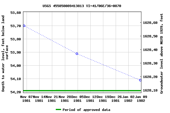 Graph of groundwater level data at USGS 455858089413813 VI-41/06E/36-0870