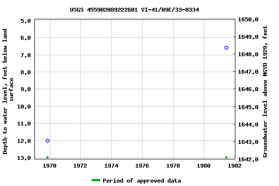 Graph of groundwater level data at USGS 455902089222601 VI-41/09E/33-0334