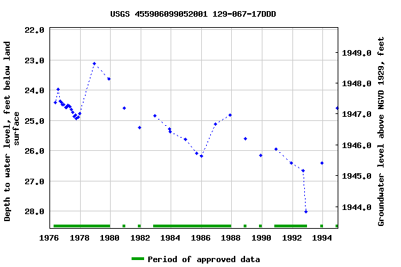 Graph of groundwater level data at USGS 455906099052001 129-067-17DDD