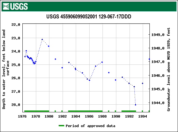 Graph of groundwater level data at USGS 455906099052001 129-067-17DDD