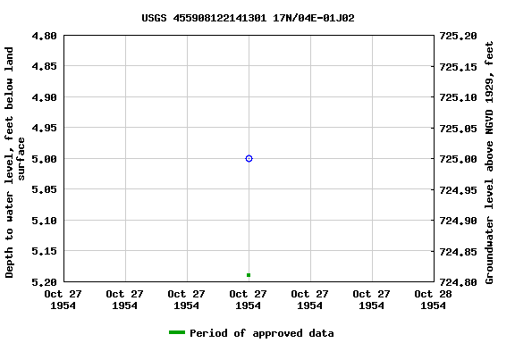 Graph of groundwater level data at USGS 455908122141301 17N/04E-01J02