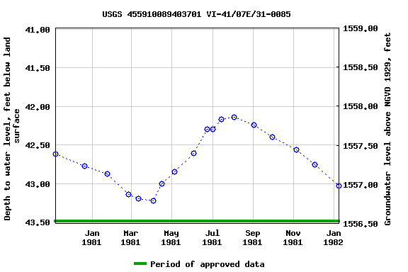 Graph of groundwater level data at USGS 455910089403701 VI-41/07E/31-0085