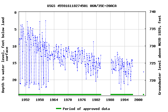 Graph of groundwater level data at USGS 455916118274501 06N/35E-20ACA