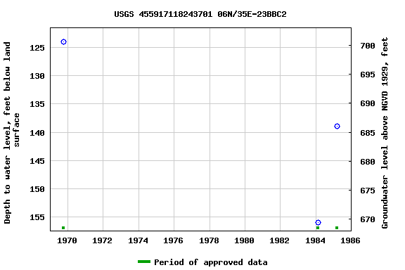 Graph of groundwater level data at USGS 455917118243701 06N/35E-23BBC2