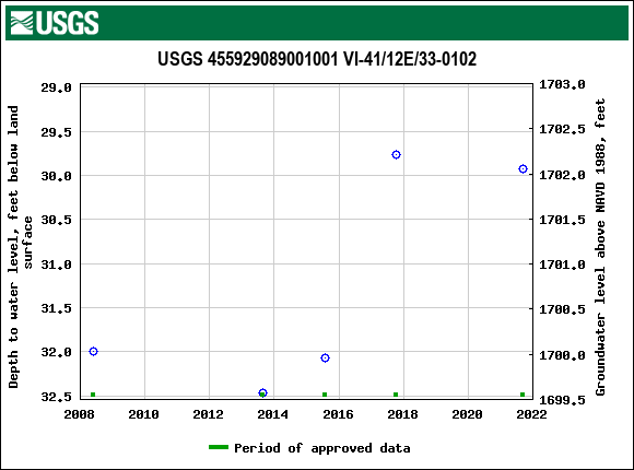 Graph of groundwater level data at USGS 455929089001001 VI-41/12E/33-0102