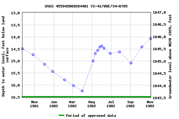 Graph of groundwater level data at USGS 455942089284401 VI-41/08E/34-0785