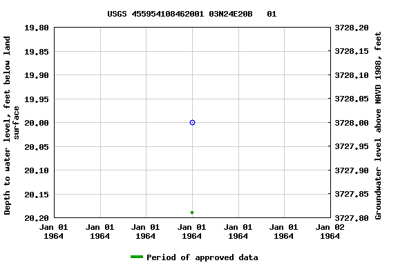 Graph of groundwater level data at USGS 455954108462001 03N24E20B   01