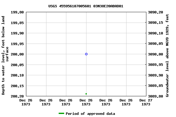 Graph of groundwater level data at USGS 455956107005601 03N38E20ABAD01