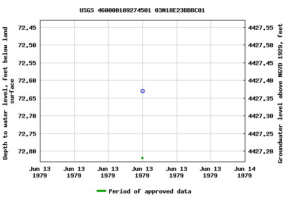 Graph of groundwater level data at USGS 460000109274501 03N18E23BBBC01