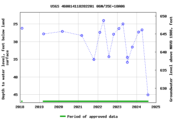 Graph of groundwater level data at USGS 460014118282201 06N/35E-18A06